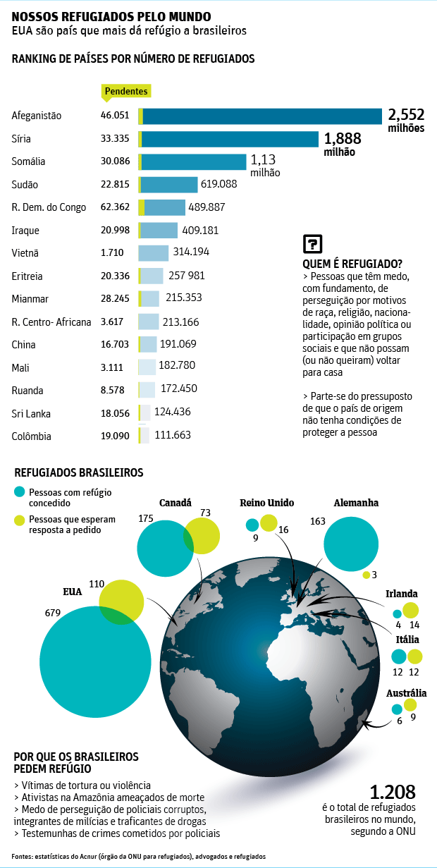 Brasileiros refugiados somam mais de mil