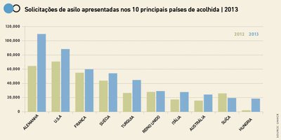 Países industrializados notam aumento de 28% nas solicitações de asilo