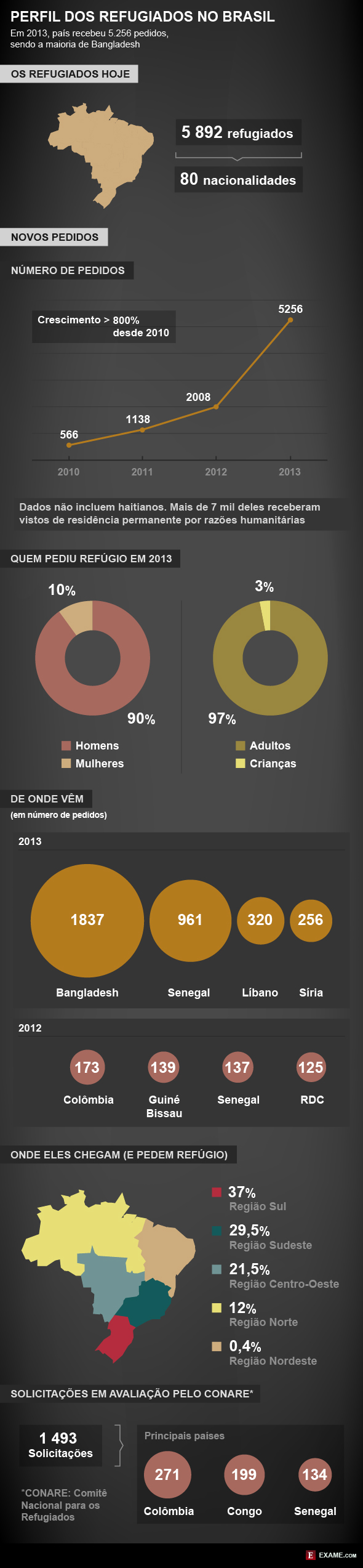 Quem são os milhares de refugiados que chegam ao Brasil